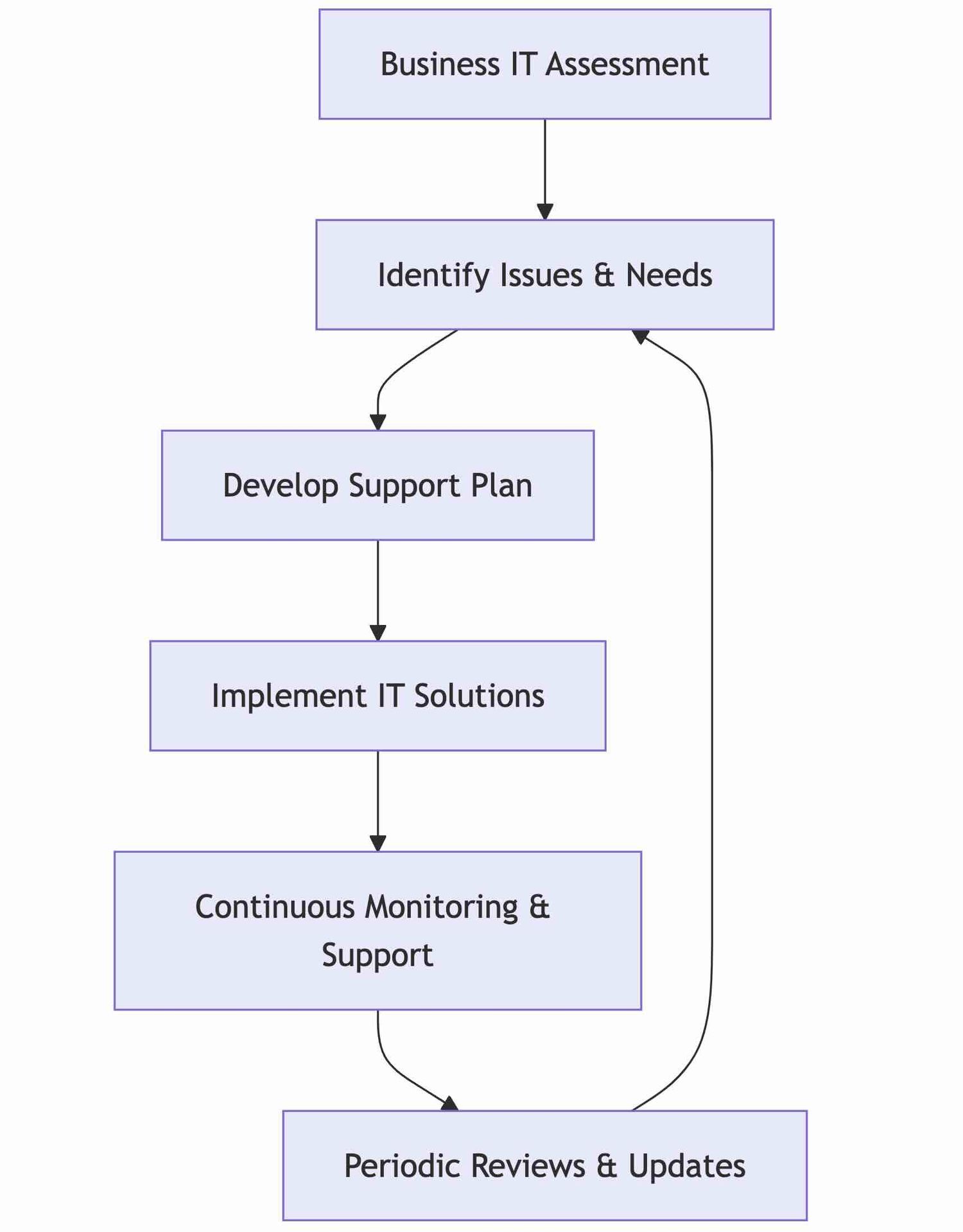 Diagram: IT Support Lifecycle